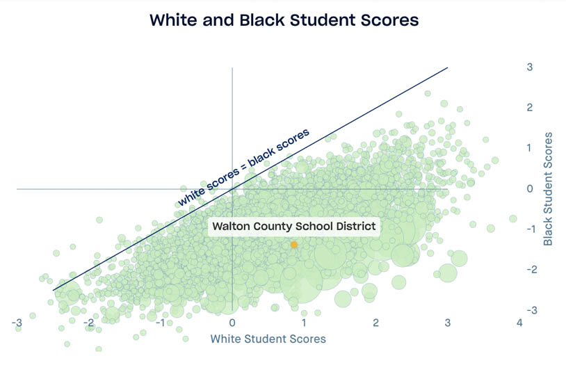 Scatterplot displaying USA school district standardized test scores, x axis is white student scores, y axis is black student scores, Walton County School District is highlighted