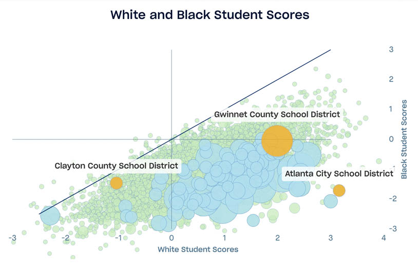 Scatterplot displaying USA school district standardized test scores, x axis is white student scores, y axis is black student scores, the largest 100 school districts are highlighted, as well as Clayton County School District, Gwinnet County School District, and Atlanta City School District