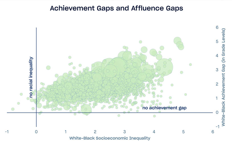 Scatterplot displaying USA school district standardized test scores, x axis is white/black socioecnonmic disparity, y axis is white/black achievement gap