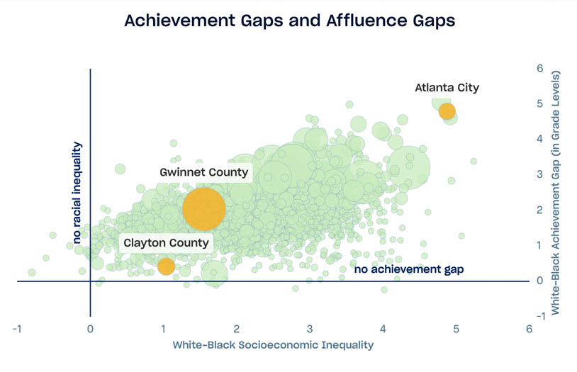 Scatterplot displaying USA school district standardized test scores, x axis is white/black socioecnonmic disparity, y axis is white/black achievement gap, Clayton County, Atlanta City, and Gwinnet School Districts highlighted