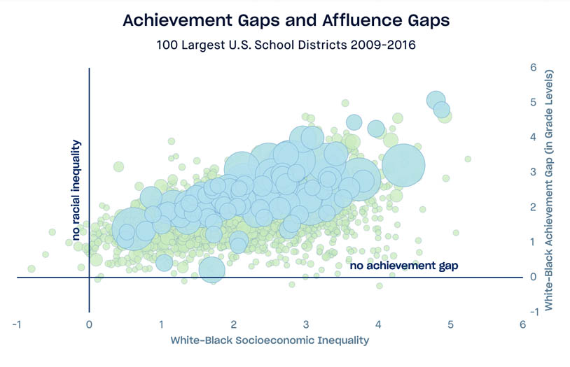 Scatterplot displaying USA school district standardized test scores, x axis is white/black socioecnonmic disparity, y axis is white/black achievement gap, 100 largest districts highlighted