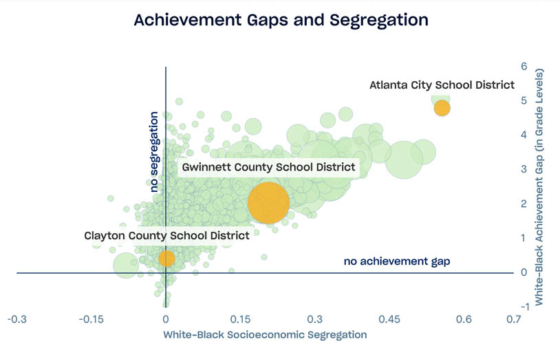 Scatterplot displaying white black achievement gaps by differences in average family socioeconomic resources, x-axis is white/black segregation gap, y-axis is white/black achievement gap by grade levels